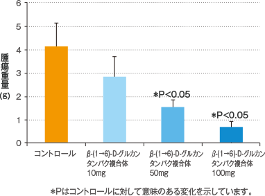 肺腫瘍の成長阻害結果