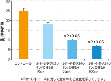 肺腫瘍の転移阻害結果