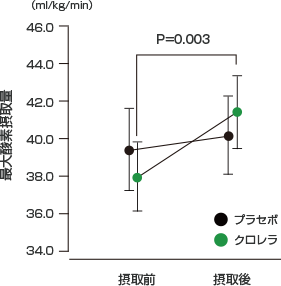 肺腫瘍の成長阻害結果