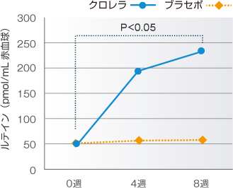 赤血球に必要な成分を増やす