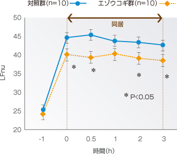 肺腫瘍の成長阻害結果