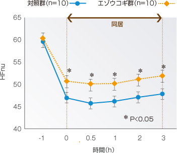 肺腫瘍の成長阻害結果