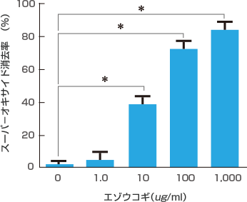 肺腫瘍の成長阻害結果