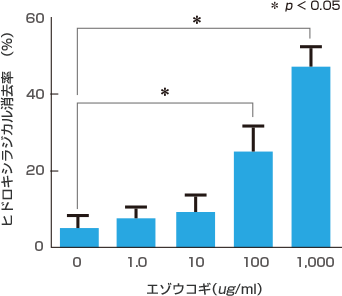 肺腫瘍の転移阻害結果