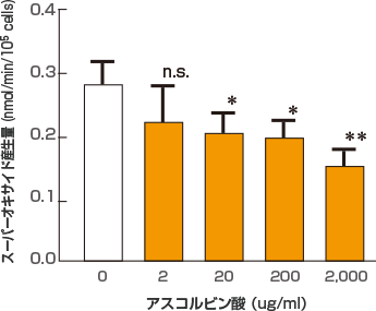 肺腫瘍の成長阻害結果