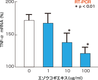 肺腫瘍の転移阻害結果