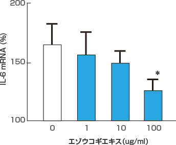 肺腫瘍の転移阻害結果